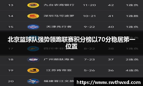 北京篮球队强势领跑联赛积分榜以70分稳居第一位置