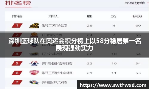 深圳篮球队在奥运会积分榜上以58分稳居第一名展现强劲实力